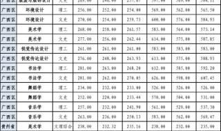 1999年广西高考录取分数线 广西录取分数线