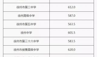 2021年徐州医学院录取分数线 徐州医学院分数线