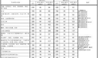 2021年非全日制研究生国家线是多少 考研国家线3月12日公布