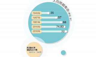 中国人的平均寿命 中国人均寿命从35提至77